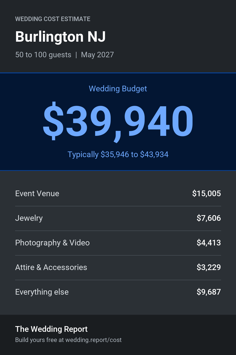 Wedding cost estimate for Burlington NJ