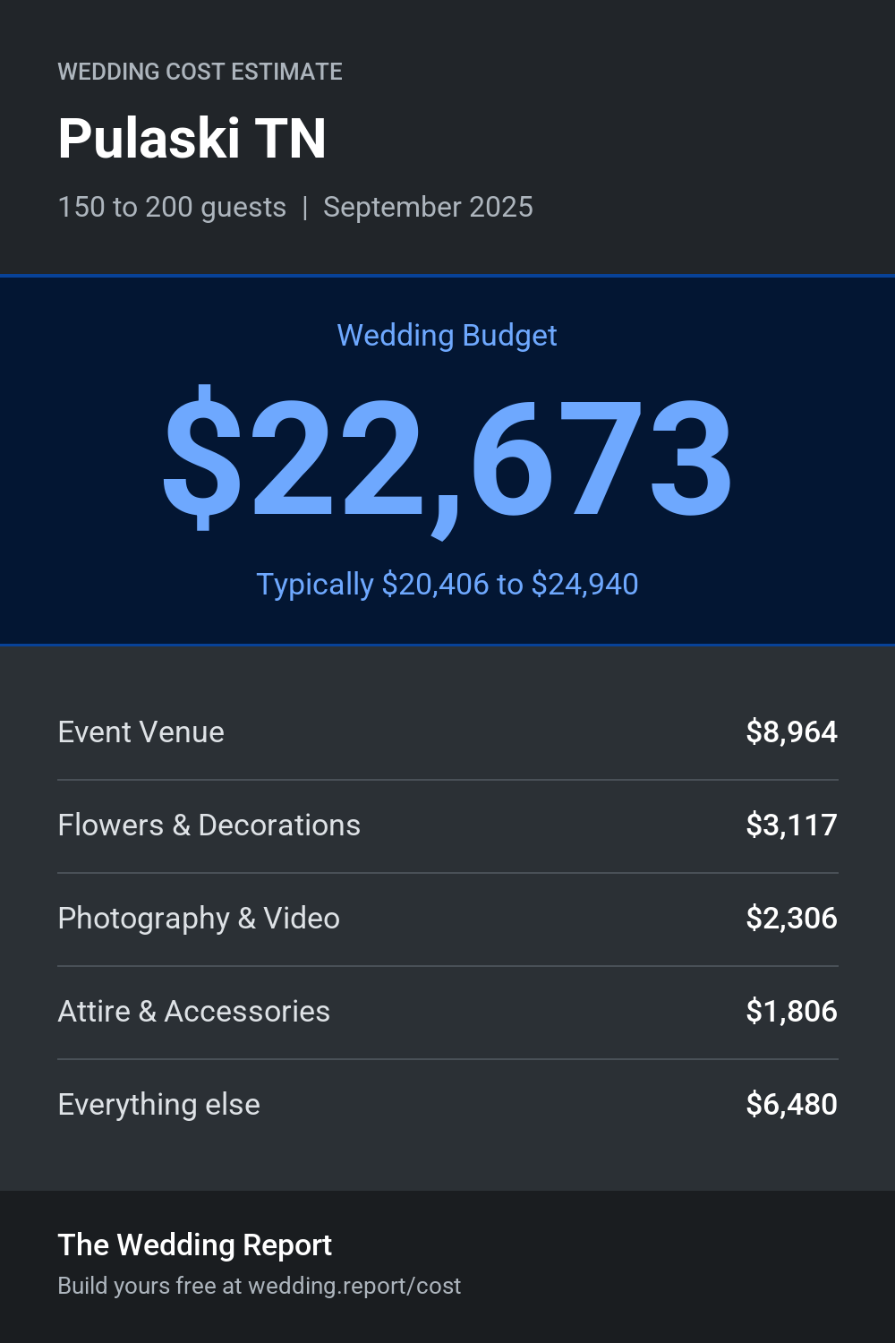 Wedding cost estimate for Pulaski TN