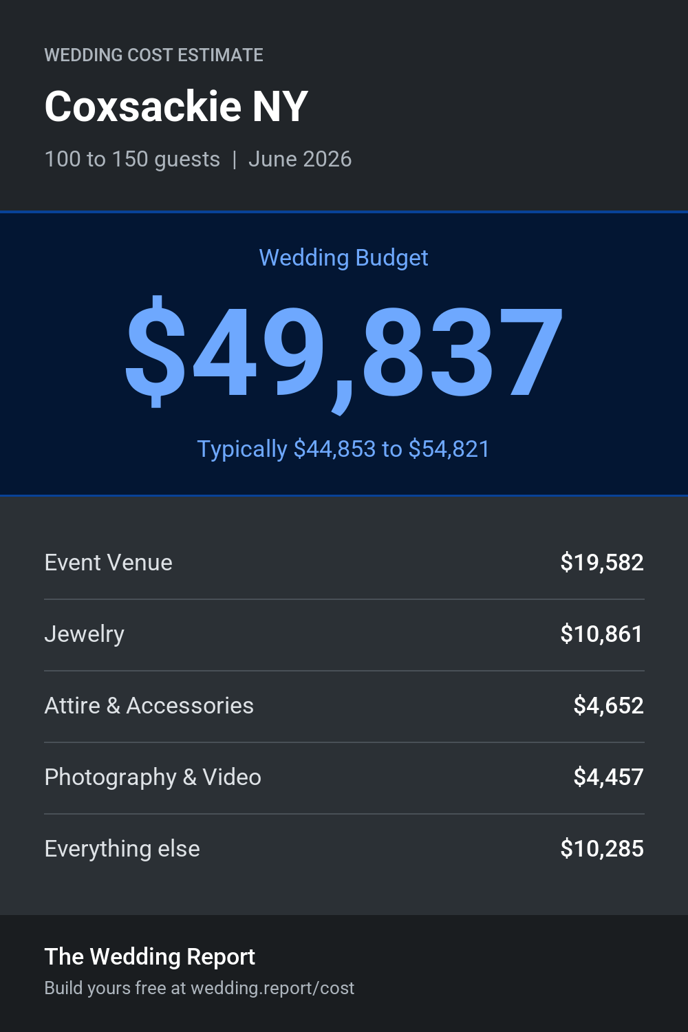 Wedding cost estimate for Coxsackie NY