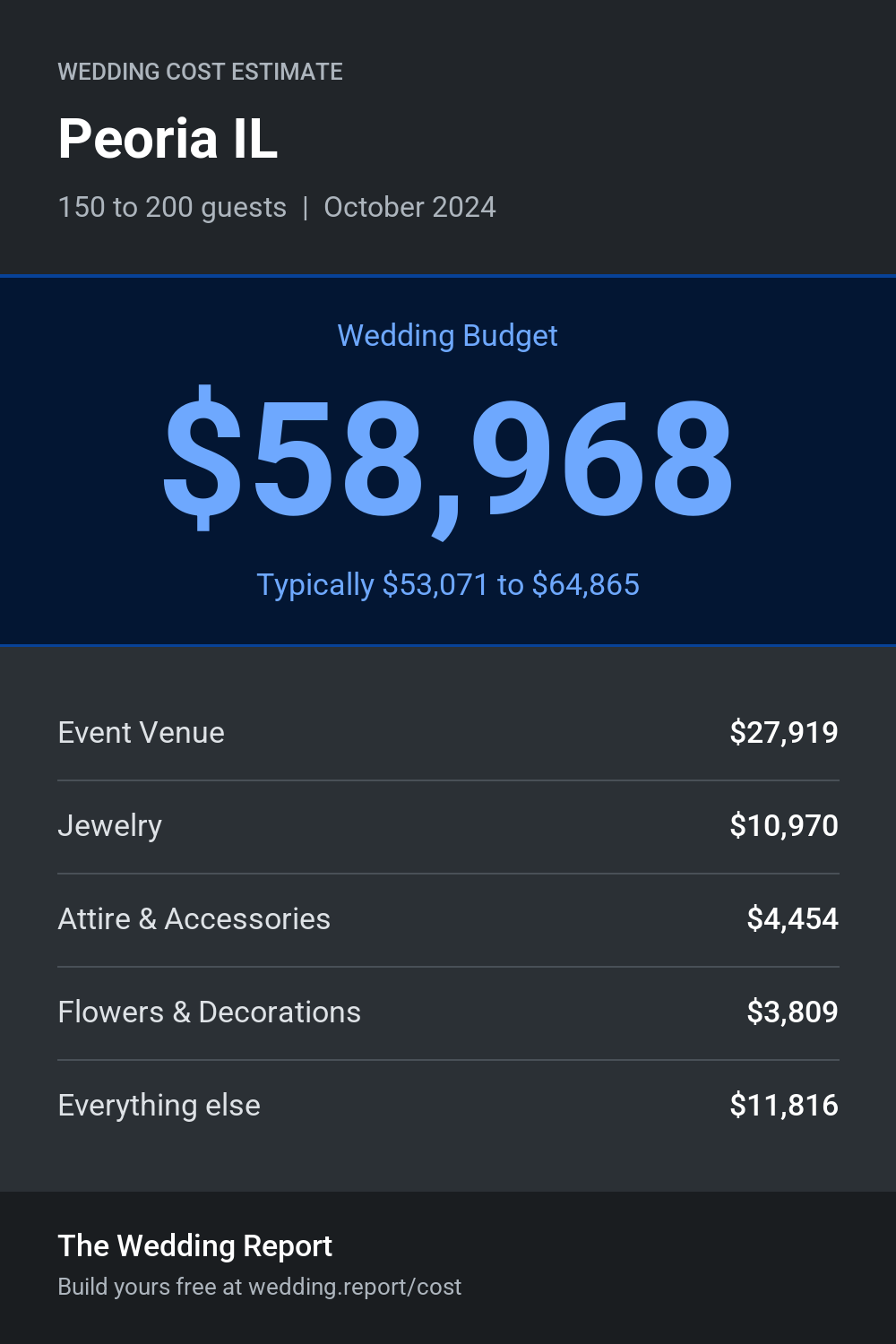 Wedding cost estimate for Peoria IL