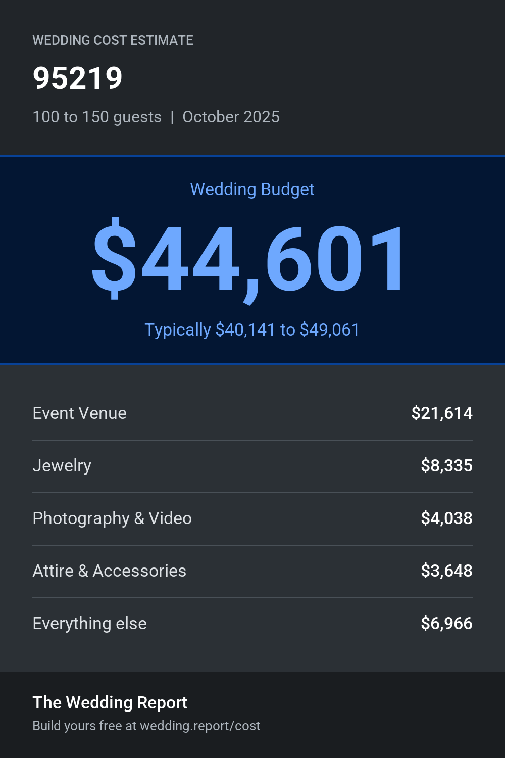 Wedding cost estimate for 95219