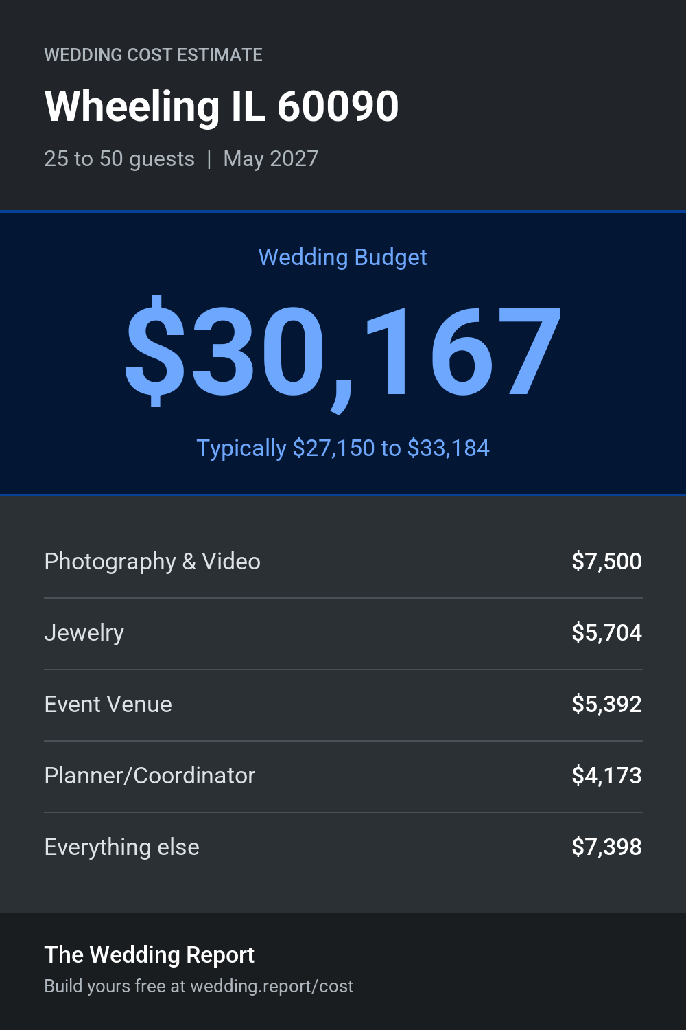 Wedding cost estimate