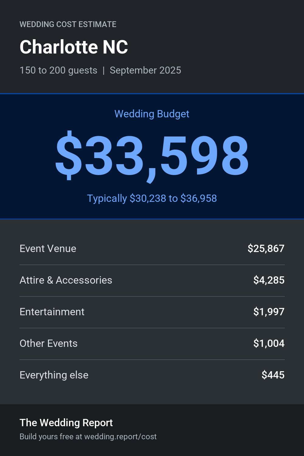 Wedding cost estimate for Charlotte NC