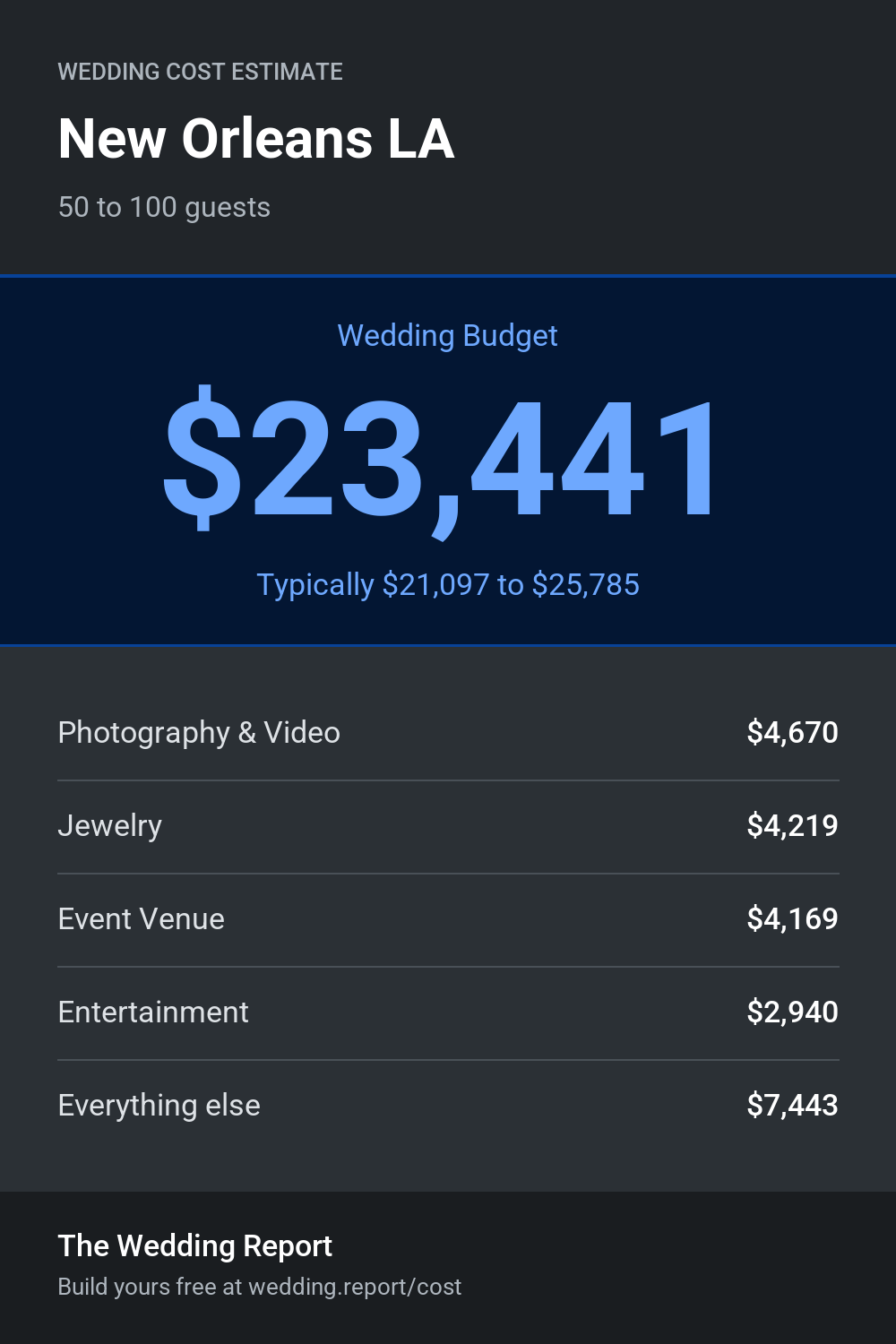 Wedding cost estimate for New Orleans LA