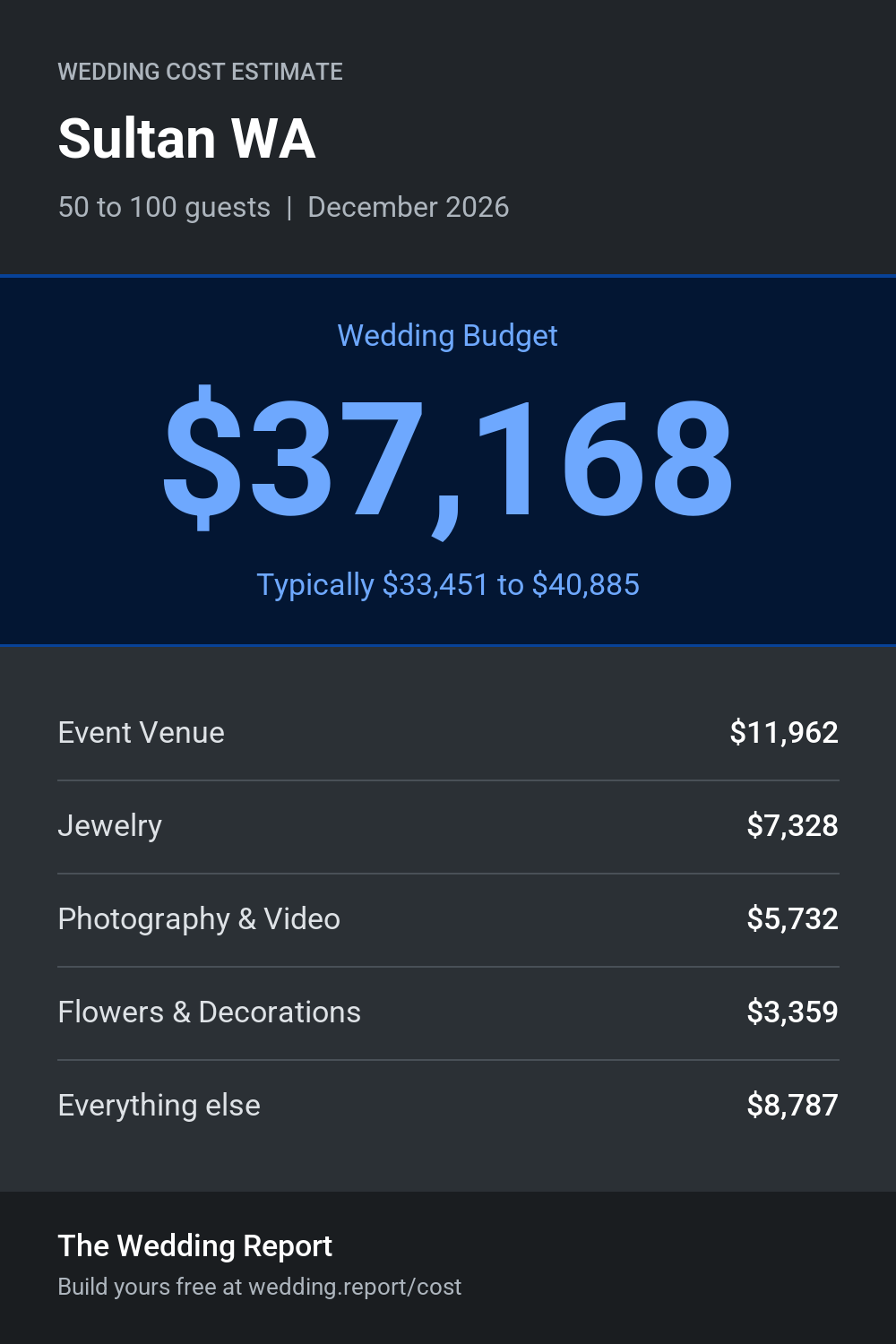 Wedding cost estimate for Sultan WA