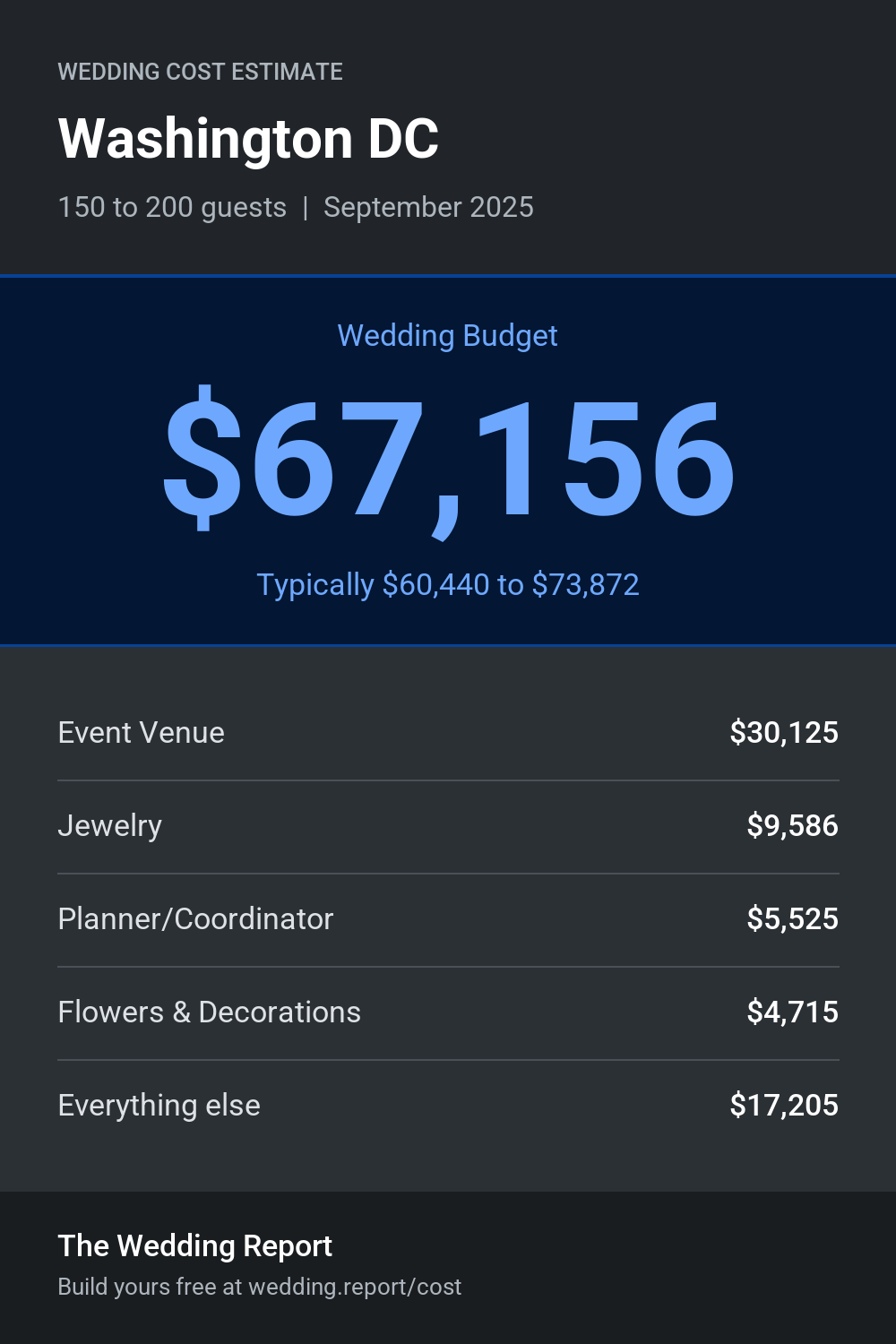 Wedding cost estimate for Washington DC