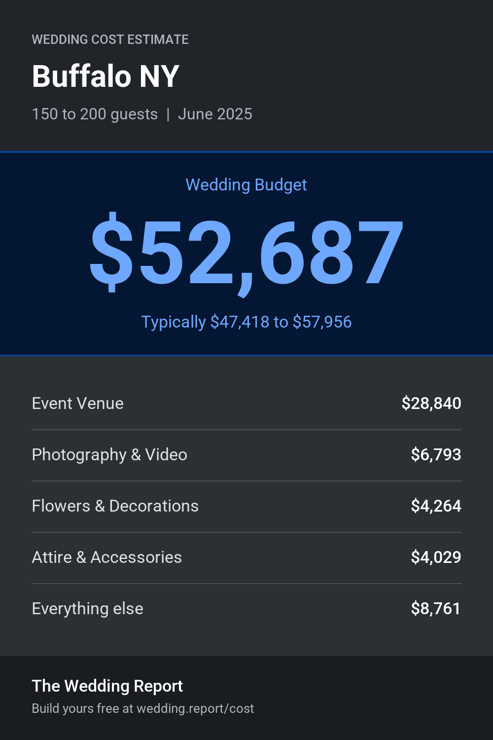 Wedding cost estimate for Buffalo NY