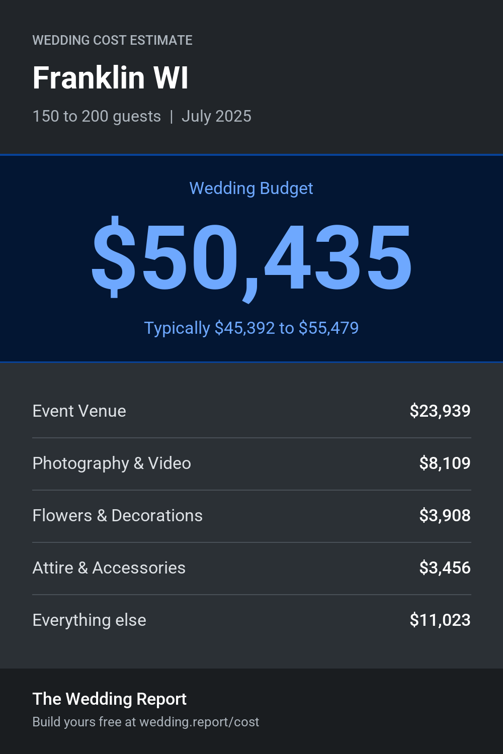 Wedding cost estimate for Franklin WI