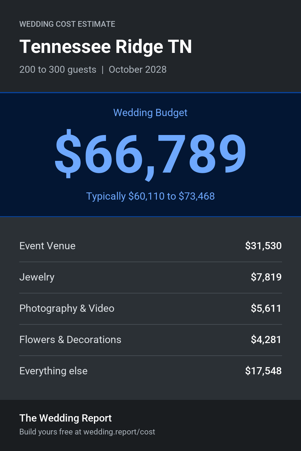 Wedding cost estimate for Tennessee Ridge TN