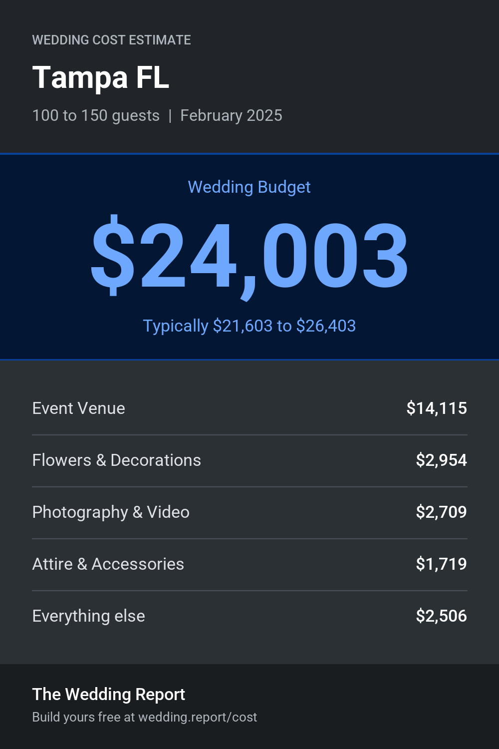 Wedding cost estimate for Tampa FL