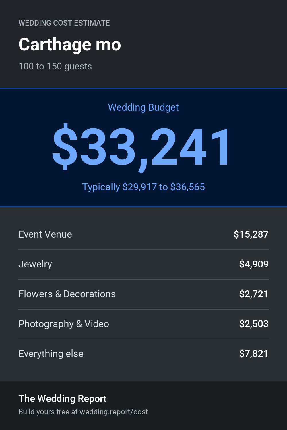 Wedding cost estimate for Carthage mo