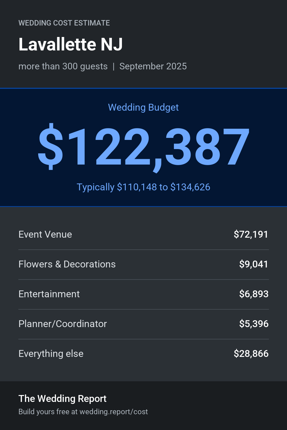 Wedding cost estimate for Lavallette NJ