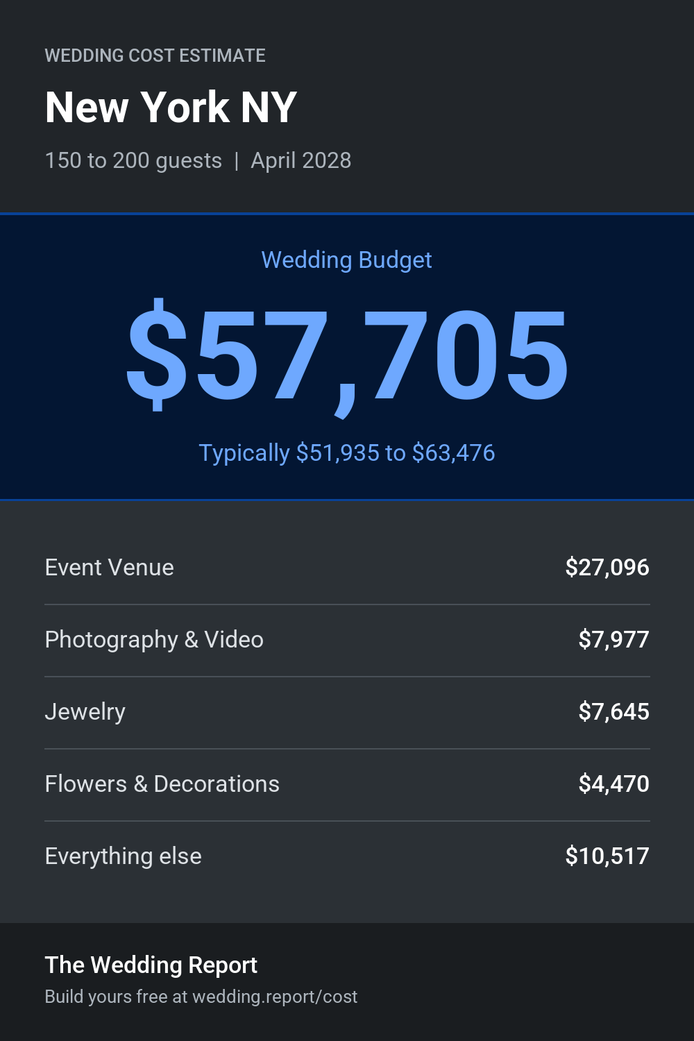Wedding cost estimate for New York NY