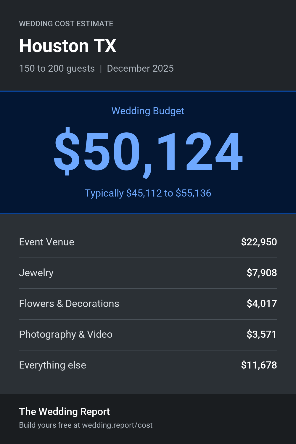 Wedding cost estimate for Houston TX