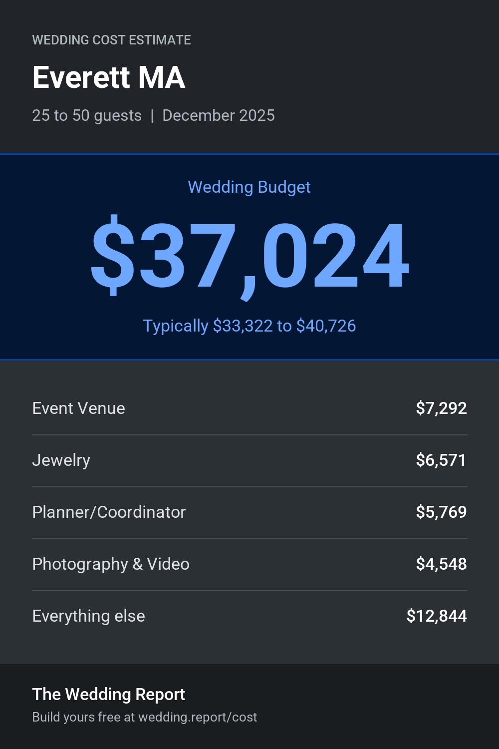 Wedding cost estimate for Everett MA