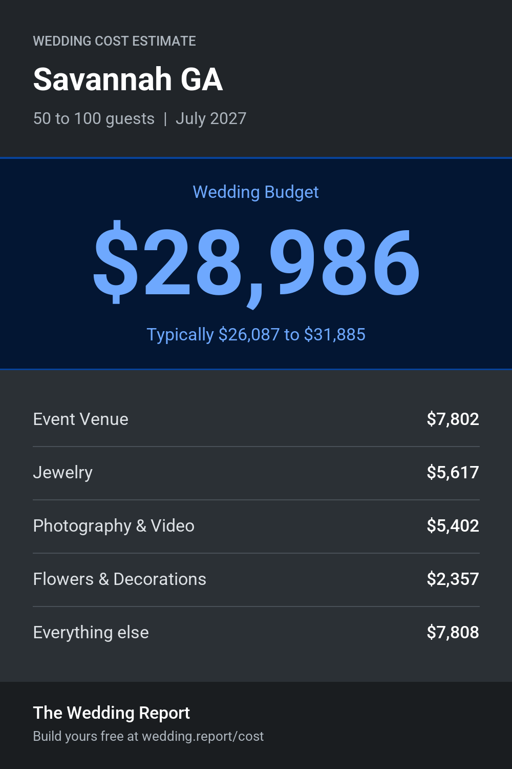 Wedding cost estimate for Savannah GA