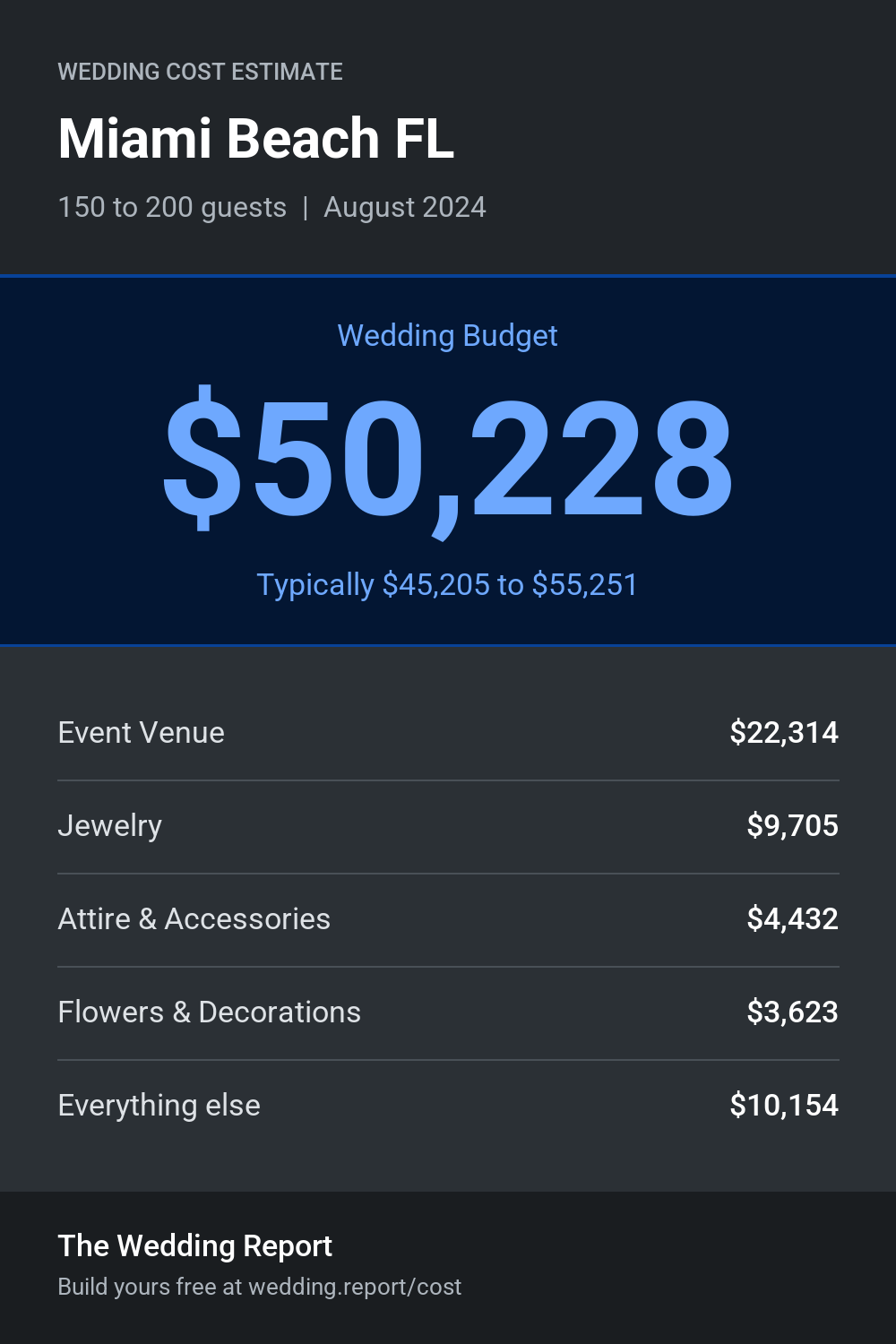 Wedding cost estimate for Miami Beach FL