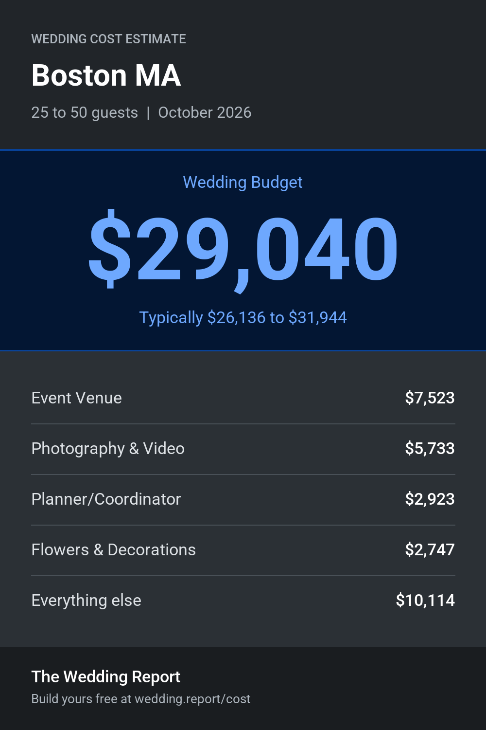 Wedding cost estimate for Boston MA
