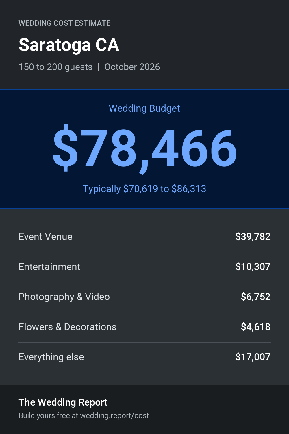 Wedding cost estimate for Saratoga CA
