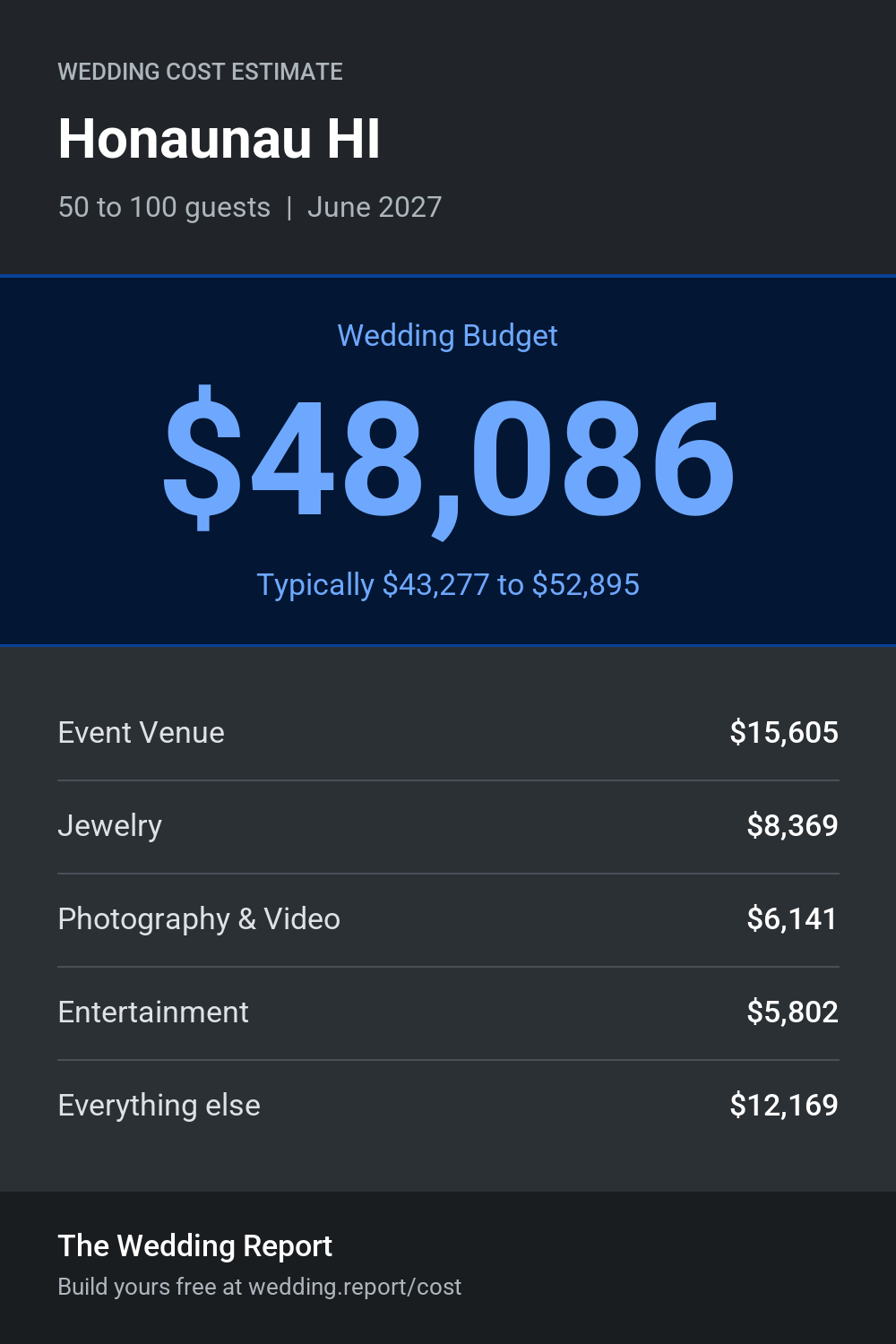 Wedding cost estimate for Honaunau HI