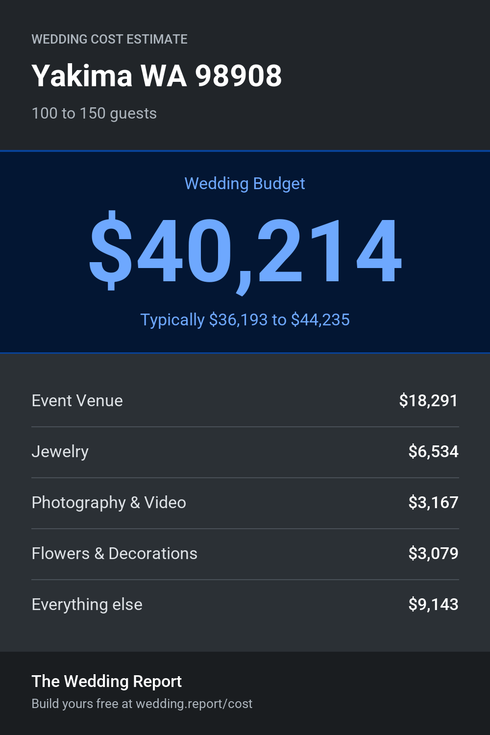 Wedding cost estimate