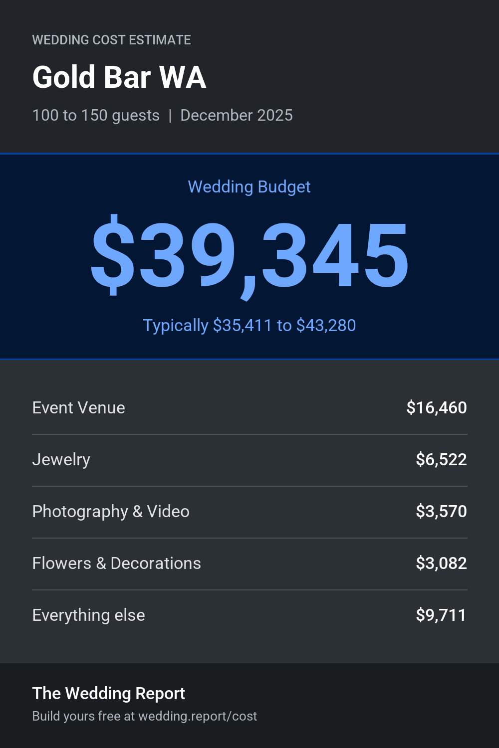 Wedding cost estimate for Gold Bar WA