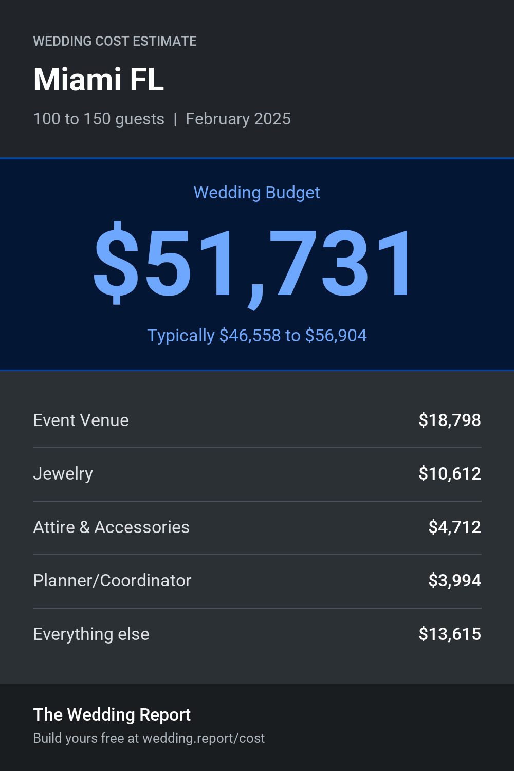 Wedding cost estimate for Miami FL