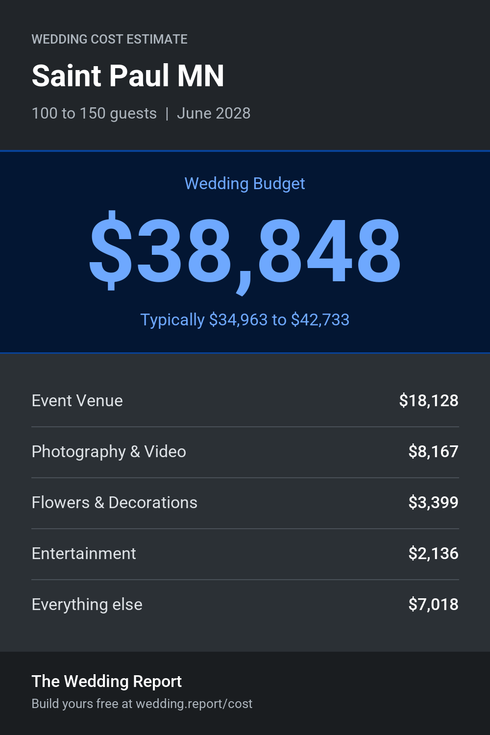 Wedding cost estimate for Saint Paul MN