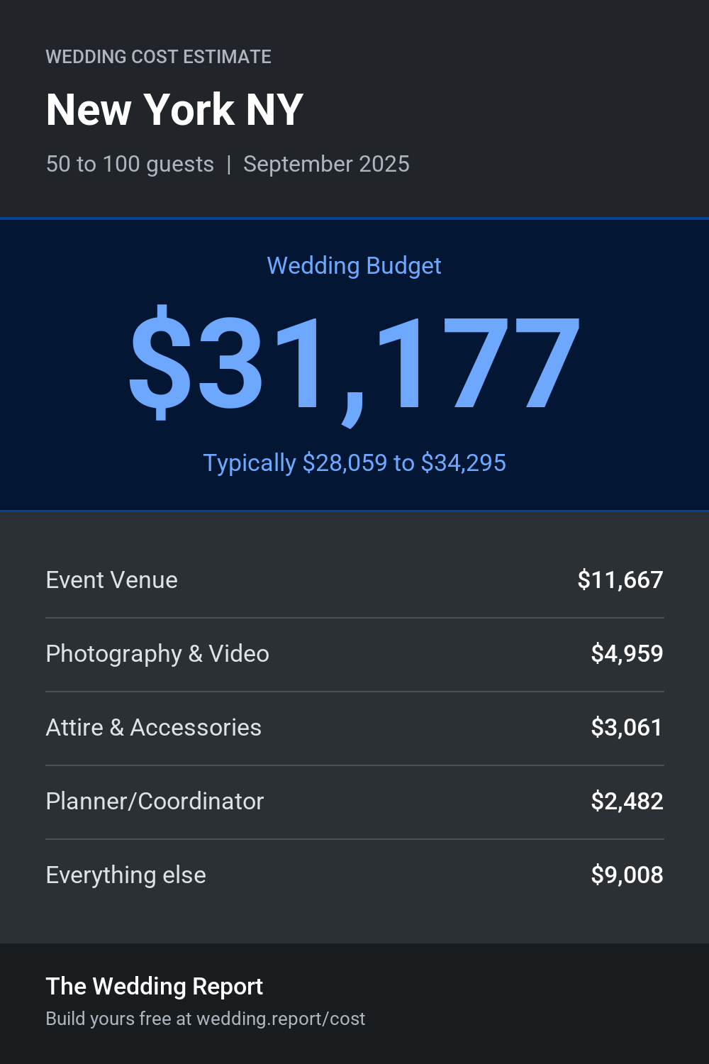 Wedding cost estimate for New York NY