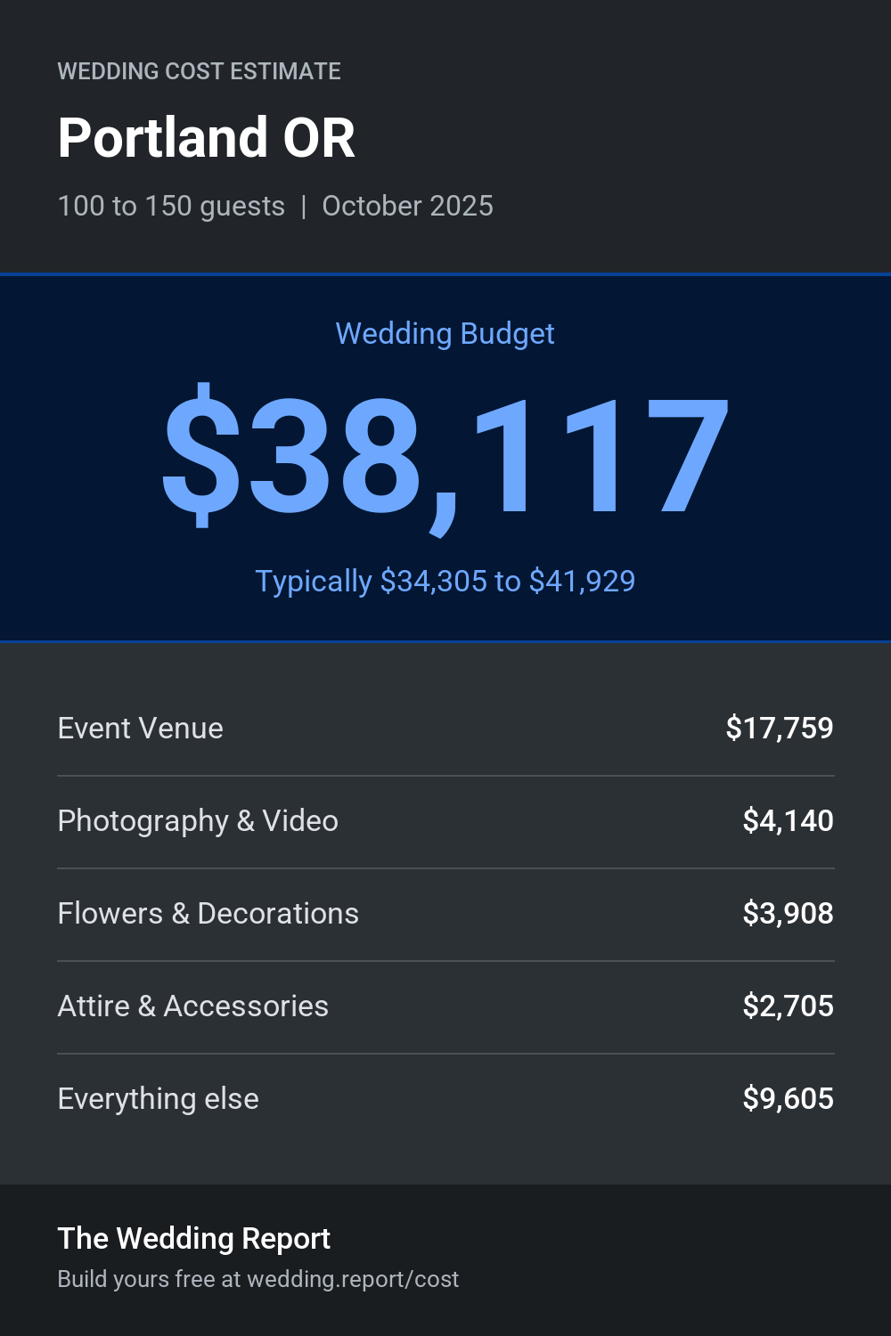 Wedding cost estimate for Portland OR