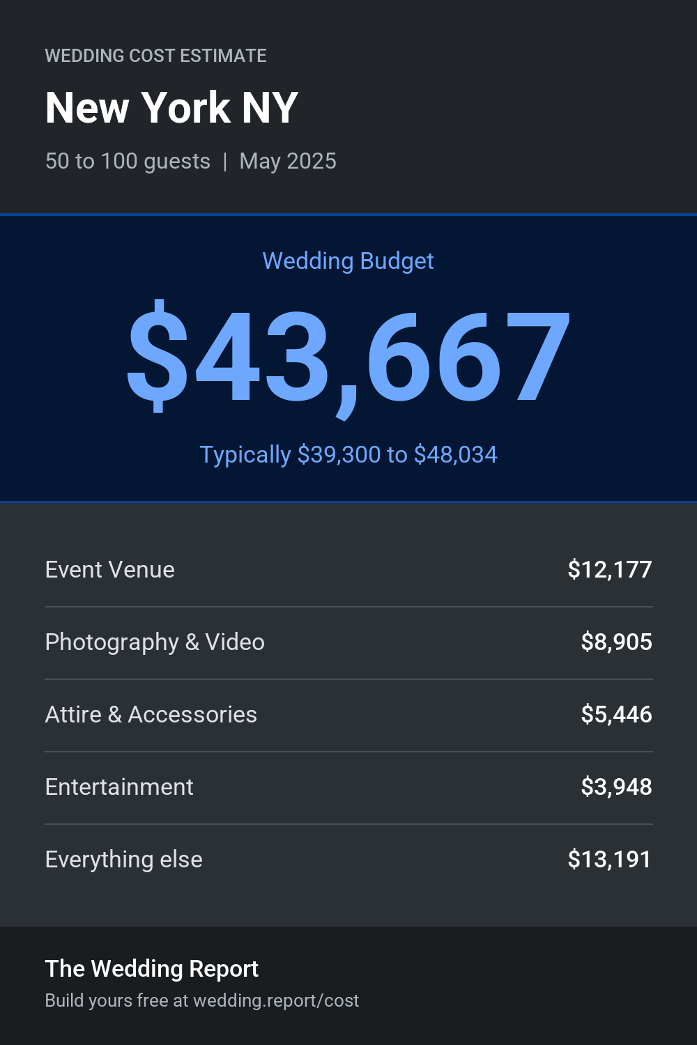 Wedding cost estimate for New York NY