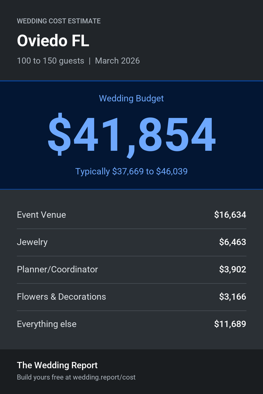 Wedding cost estimate for Oviedo FL