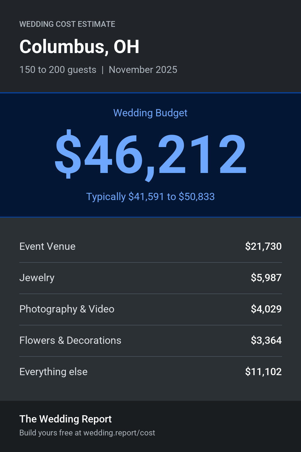 Wedding cost estimate for Columbus, OH