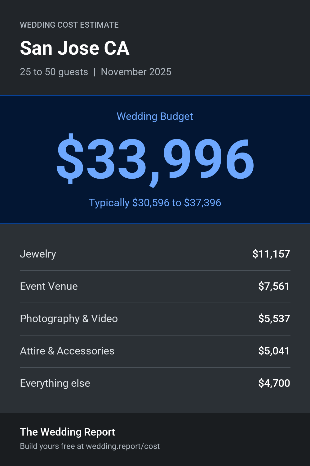 Wedding cost estimate for San Jose CA