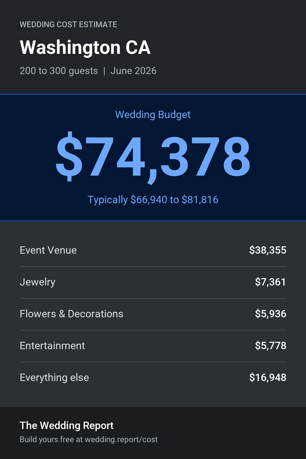 Wedding cost estimate for Washington CA