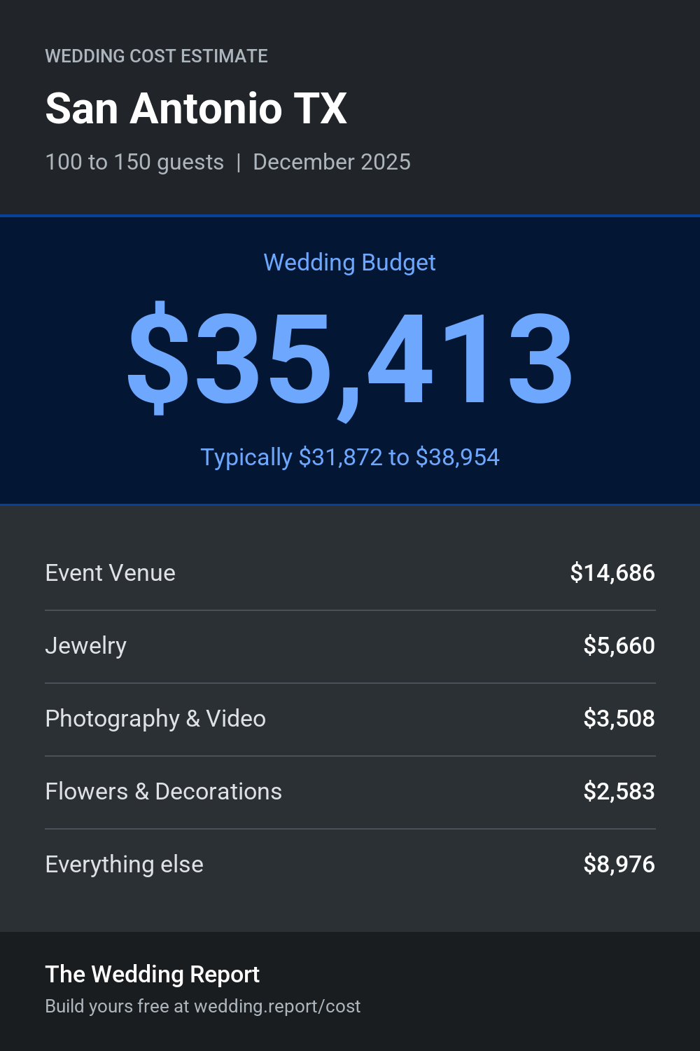 Wedding cost estimate for San Antonio TX