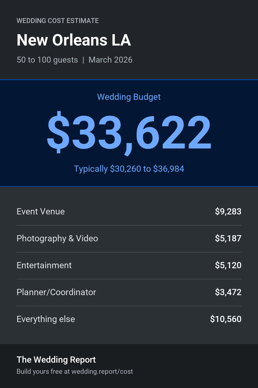 Wedding cost estimate for New Orleans LA