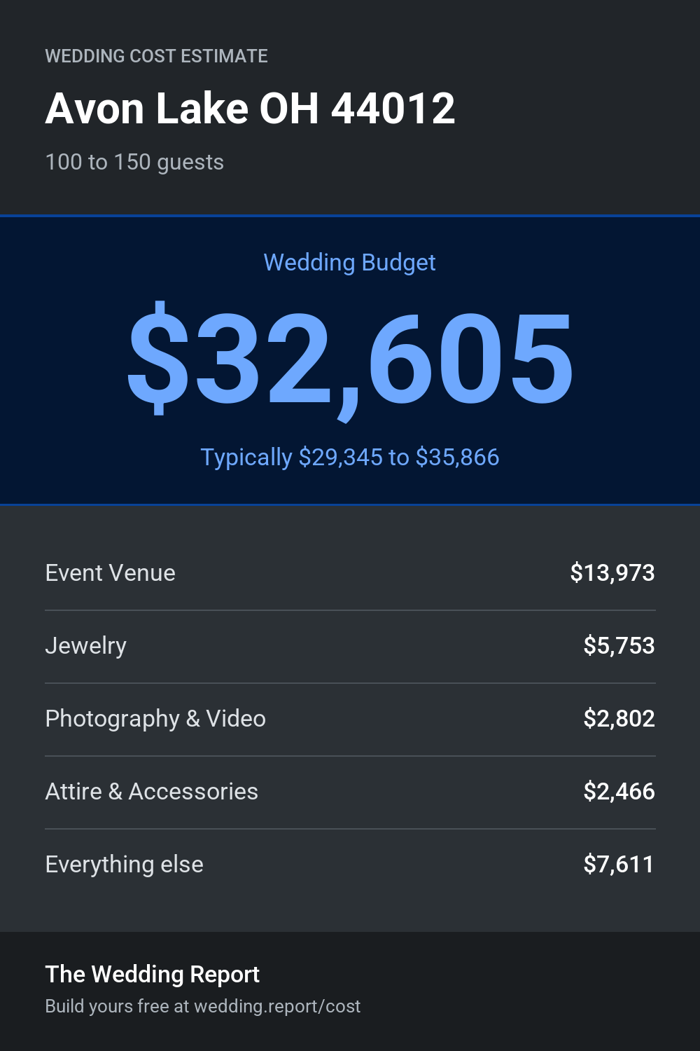 Wedding cost estimate