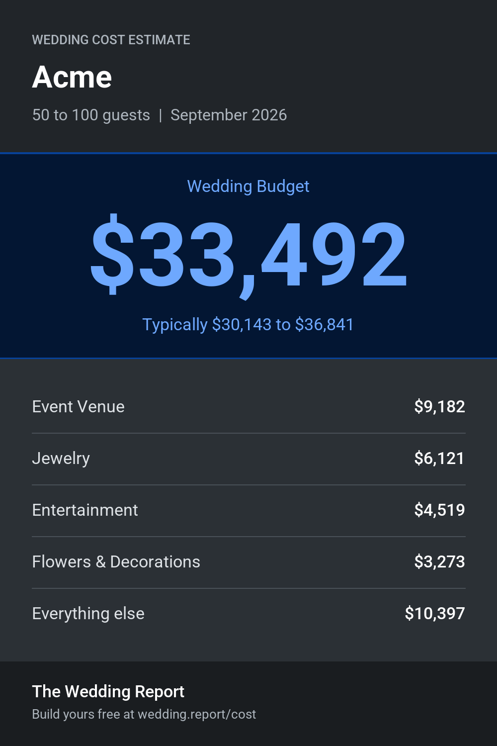 Wedding cost estimate for Acme