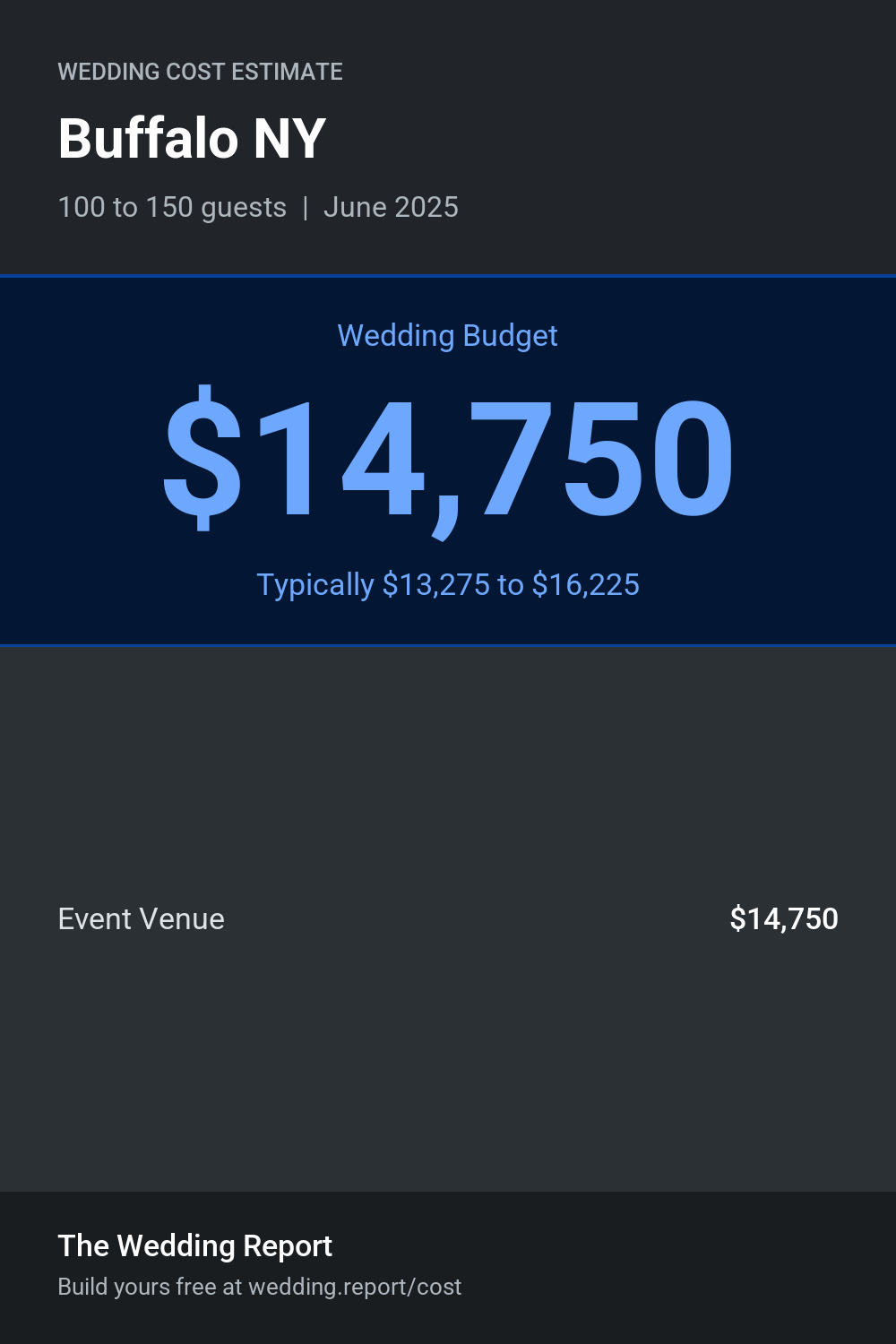 Wedding cost estimate for Buffalo NY
