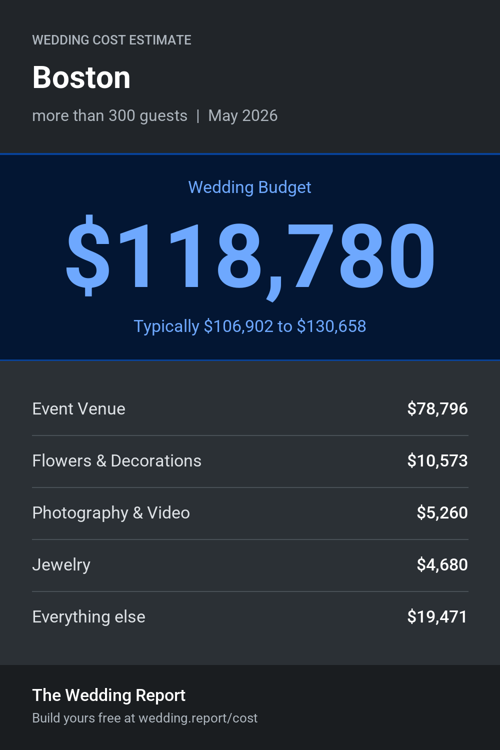 Wedding cost estimate for Boston