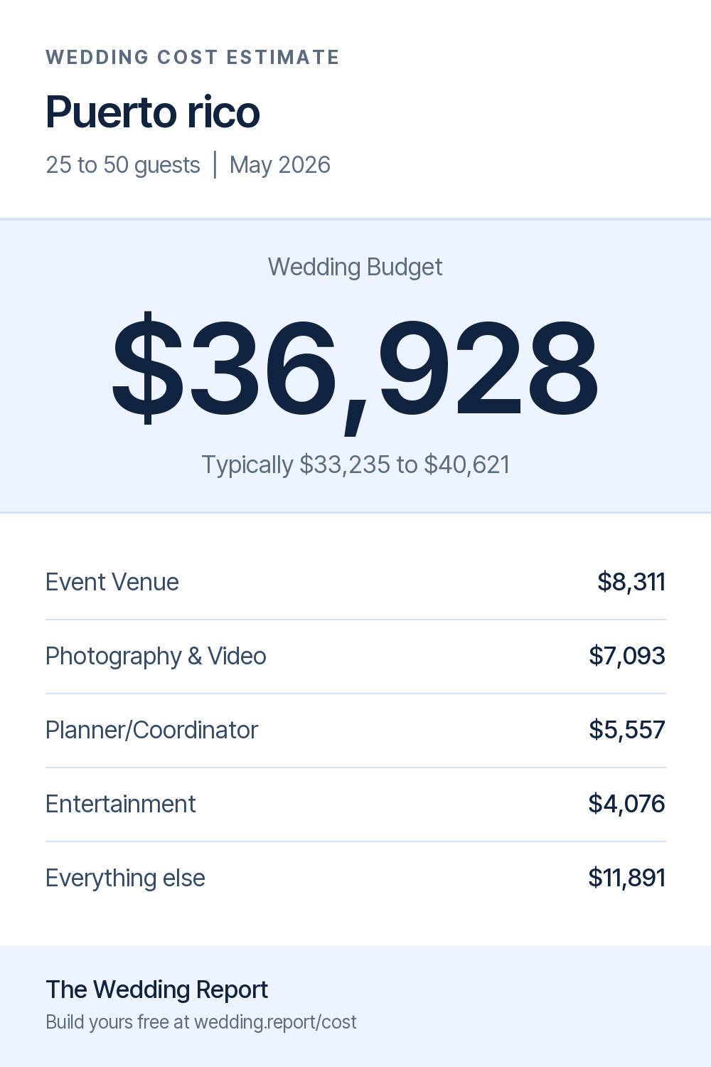 Wedding cost estimate for Puerto rico