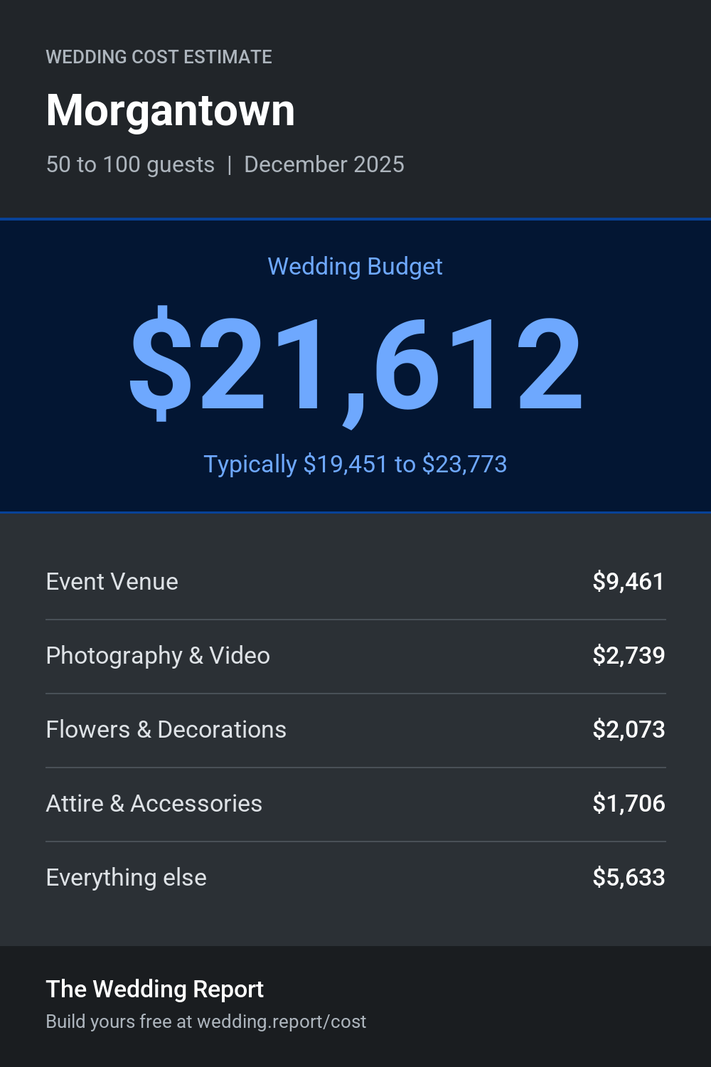 Wedding cost estimate for Morgantown