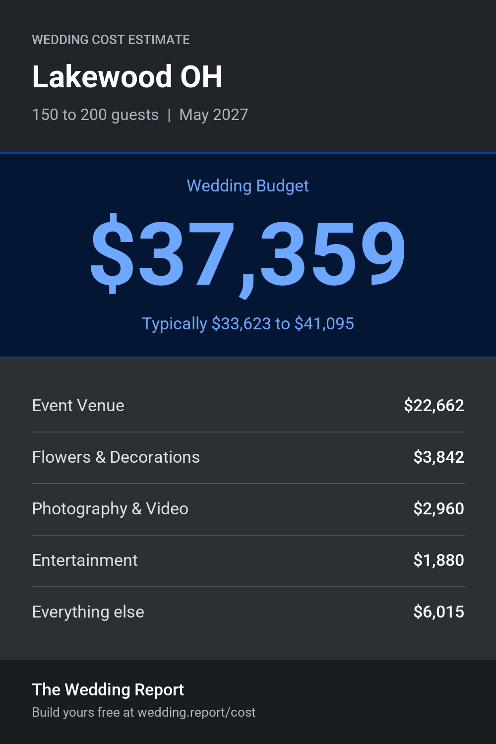 Wedding cost estimate for Lakewood OH