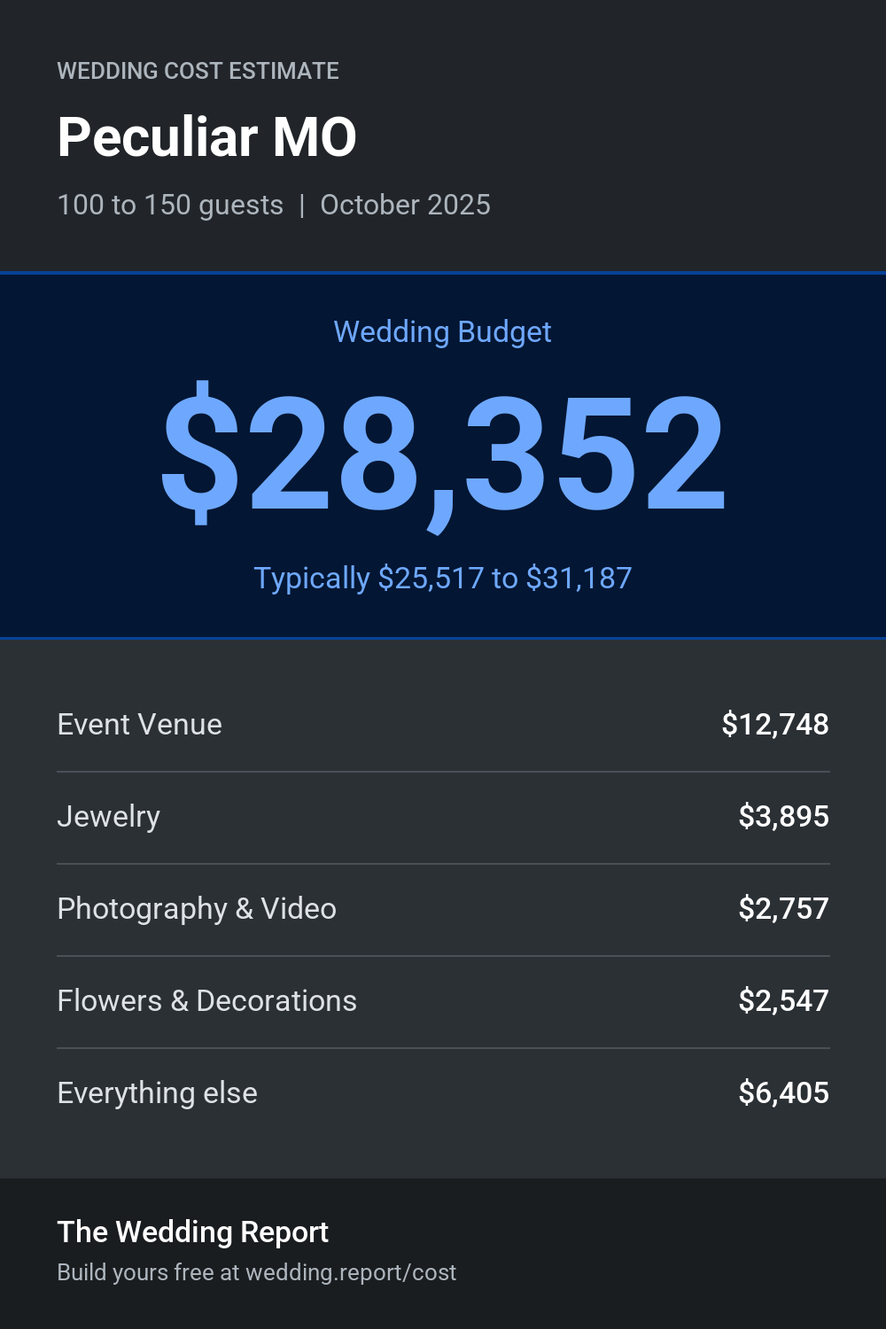 Wedding cost estimate for Peculiar MO