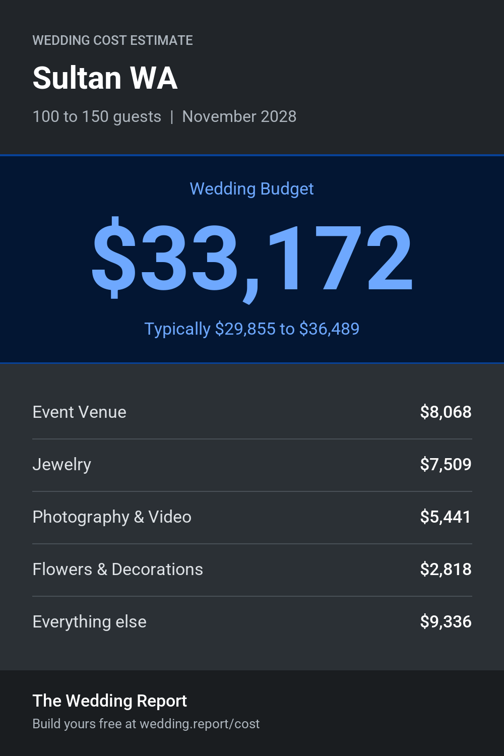 Wedding cost estimate for Sultan WA