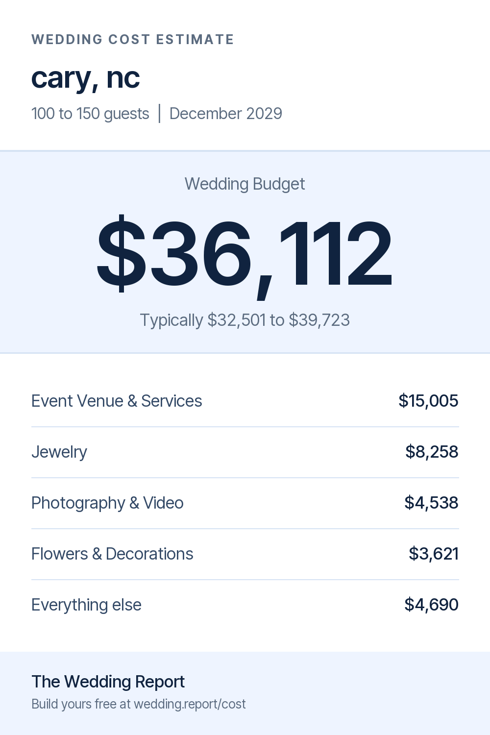 Wedding cost estimate for cary, nc