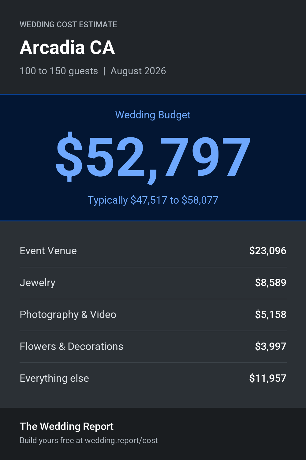 Wedding cost estimate for Arcadia CA