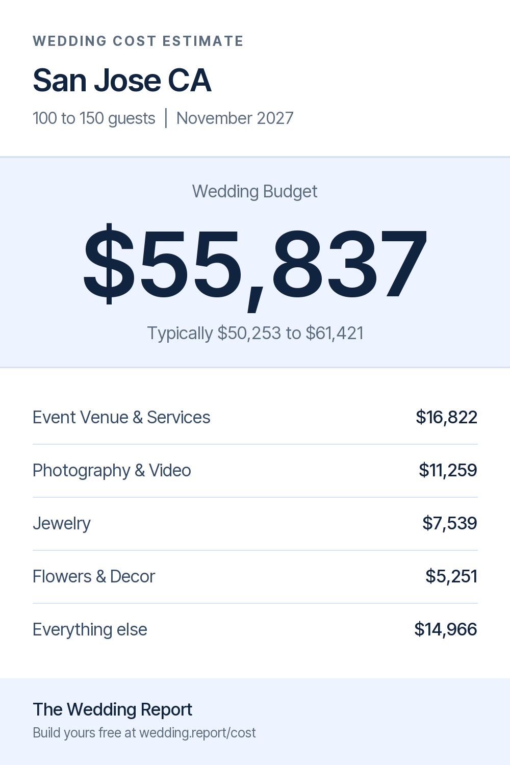 Wedding cost estimate for San Jose CA