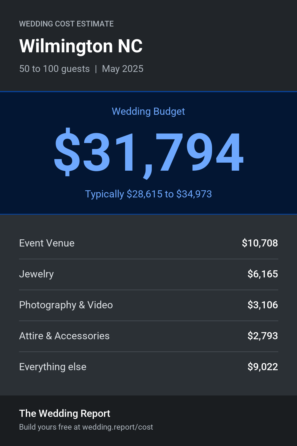 Wedding cost estimate for Wilmington NC